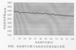 锂离子二次电池的正极材料的制备方法