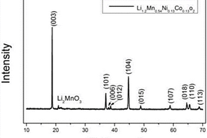 锂离子电池富锂锰基材料的制备方法