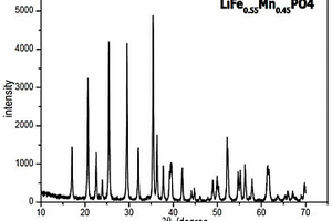 锂离子正极材料磷酸铁锰锂固溶体的制备方法