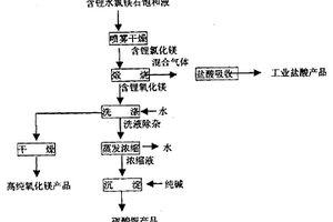 用高镁含锂卤水生产碳酸锂、氧化镁和盐酸的方法