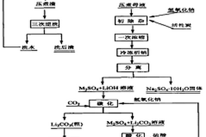 从锂云母提锂制备碳酸锂的方法