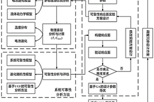 基于多物理场仿真与响应面分析法的锂电池组系统可靠性优化设计方法