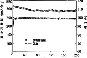 多元复合锂电池正极材料及其制备方法和高能锂电池