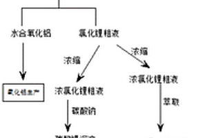 浸出铝基富锂渣中锂制备无水氯化锂的方法