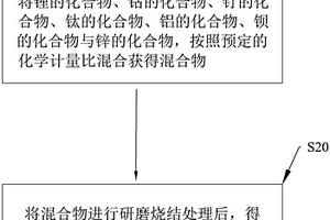 钴酸锂正极材料及正极片的制备方法、锂电池、电子设备