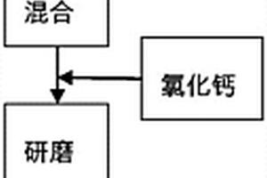 通过氯化焙烧蒸发回收报废锂电池渣中锂的方法