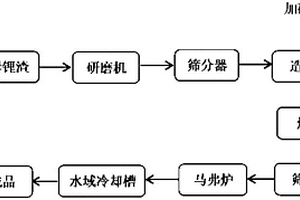 锂云母锂渣资源化利用的系统