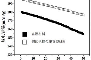 钼酸钒锂包覆富锂镍钴锰氧化物正极材料、正极极片及其制备方法与锂电池