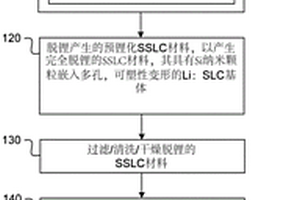 具有嵌入硅：硅酸硅锂复合基体的纳米硅颗粒体积变化补偿的硅－氧化硅－锂复合材料，及周期性非原位制造方法