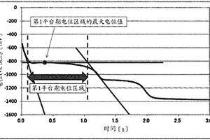 锂离子二次电池用表面处理电解铜箔、使用该铜箔的锂离子二次电池用电极以及锂离子二次电池