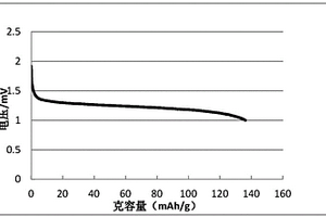 用于锂离子电池的离子液体、其制备方法及锂离子电池电解液