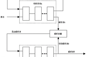 多级组合吸附法从超低锂浓度卤水中提取富锂溶液的方法