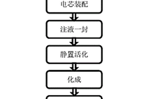 富锂锰基正极片及其制备方法和锂离子电池及其制备方法