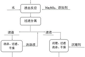 天然α锂辉石直接提锂副产沸石的方法