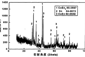 高容量锡-钴合金锂离子电池负极材料的制备方法