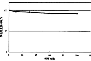 锂离子电池正极片制造方法、用该方法制造的正极片和锂离子电池