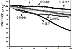 锂离子电池三元正极改性材料、制备方法及锂离子电池