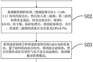 磷酸铁锂正极材料的制备方法和锂离子电池