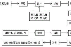 硅酸锂包覆的锂电池固体电解质及制备方法