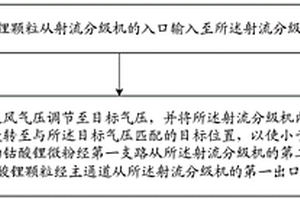 钴酸锂处理方法和钴酸锂处理系统