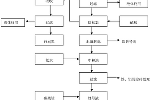 从锂矿石中提锂制备碳酸锂的方法