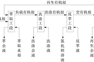 基于混合澄清槽的从含锂碱性卤水中提取锂的工艺