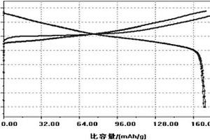 废旧锂电池制备镍钴锰酸锂锂离子电池正极材料的方法