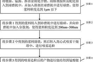 锰酸锂的制备方法、锰酸锂材料、锂离子电池正极材料