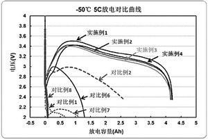 低温锂离子电池化成方法及超低温锂离子电池