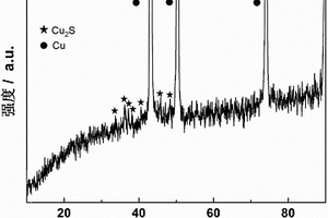 Cu2S/Cu锂离子电池负极材料及制备方法