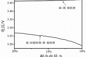 碳/硅酸铁锂/磷酸铁锂复合材料及其制备方法