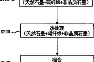 锂二次电池用阴极活性物质及其制造方法,以及以该阴极活性物质为阴极的锂二次电池