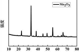 锂二氧化碳电池正极催化剂Mn2O3的制备方法