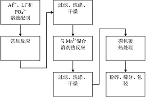 锂离子动力电池用高性能磷酸锰锂材料的制备方法