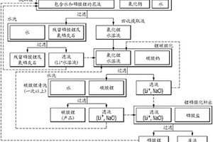 氯化锂的制备方法和碳酸锂的制备方法