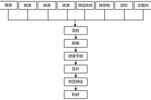 磷酸铁锂正极材料及其制备方法以及锂离子电池