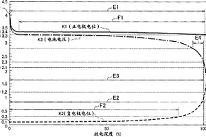 用于锂离子二次电池的控制方法以及锂离子二次电池系统