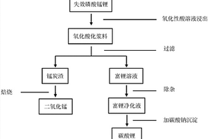 利用失效磷酸锰锂制备富锂溶液和二氧化锰的方法