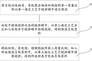 锂离子电池负极浆料制备方法、锂离子电池负极材料和锂离子电池