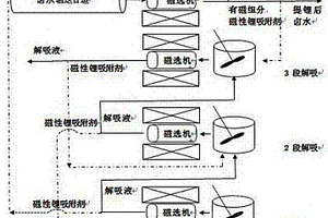 利用磁性粉体铝系锂吸附剂从卤水中提取锂的方法