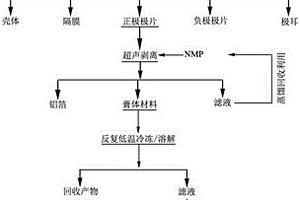 从锂电池正极回收四氧化三铁/碳材料和锂盐的方法