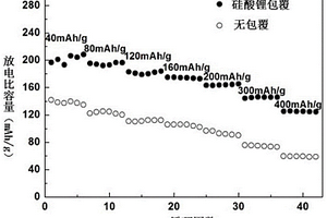 硅酸锂包覆锂离子电池富锂层状正极材料的制备方法