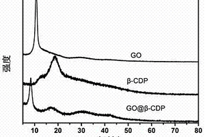 氧化石墨烯负载聚‑β‑环糊精锂硫电池隔膜材料的制备方法
