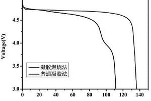 锂离子电池用镍锰酸锂正极材料及其制备方法