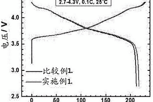 锂二次电池用正极活物质的制造方法及通过其制造的锂二次电池