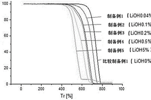 包含LiOH的锂二次电池用电极、其制造方法和包含所述电极的锂二次电池