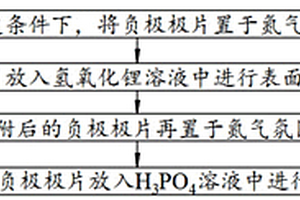 锂离子电池固体电解质界面层的制备方法和锂离子电池