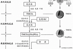 磷酸锂原位包覆的富锂锰基正极材料及其制备方法