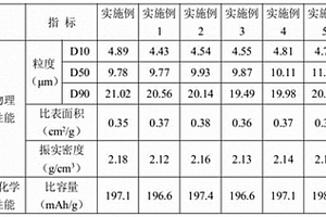 制备内核为锂镍钴铝复合氧化物锂电池正极材料的方法