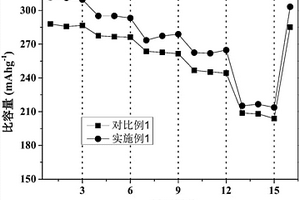 磷镁协同掺杂改性的富锂锰基正极材料及其制备方法和锂离子电池